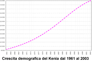 Crescita demografica del Kenia dal 1961 al 2003